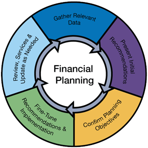 retirement planning services grandville
